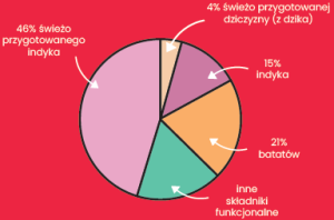 wykres składu przysmaków dla psów i kotów wspomagających higienę jamy ustnej